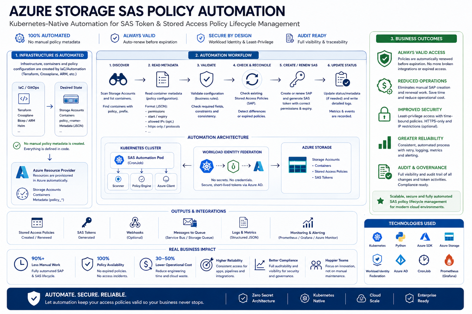 SAS Manager Architecture