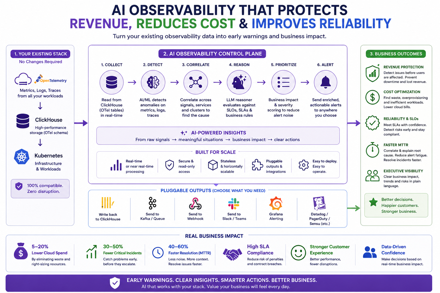 AI Observability Architecture